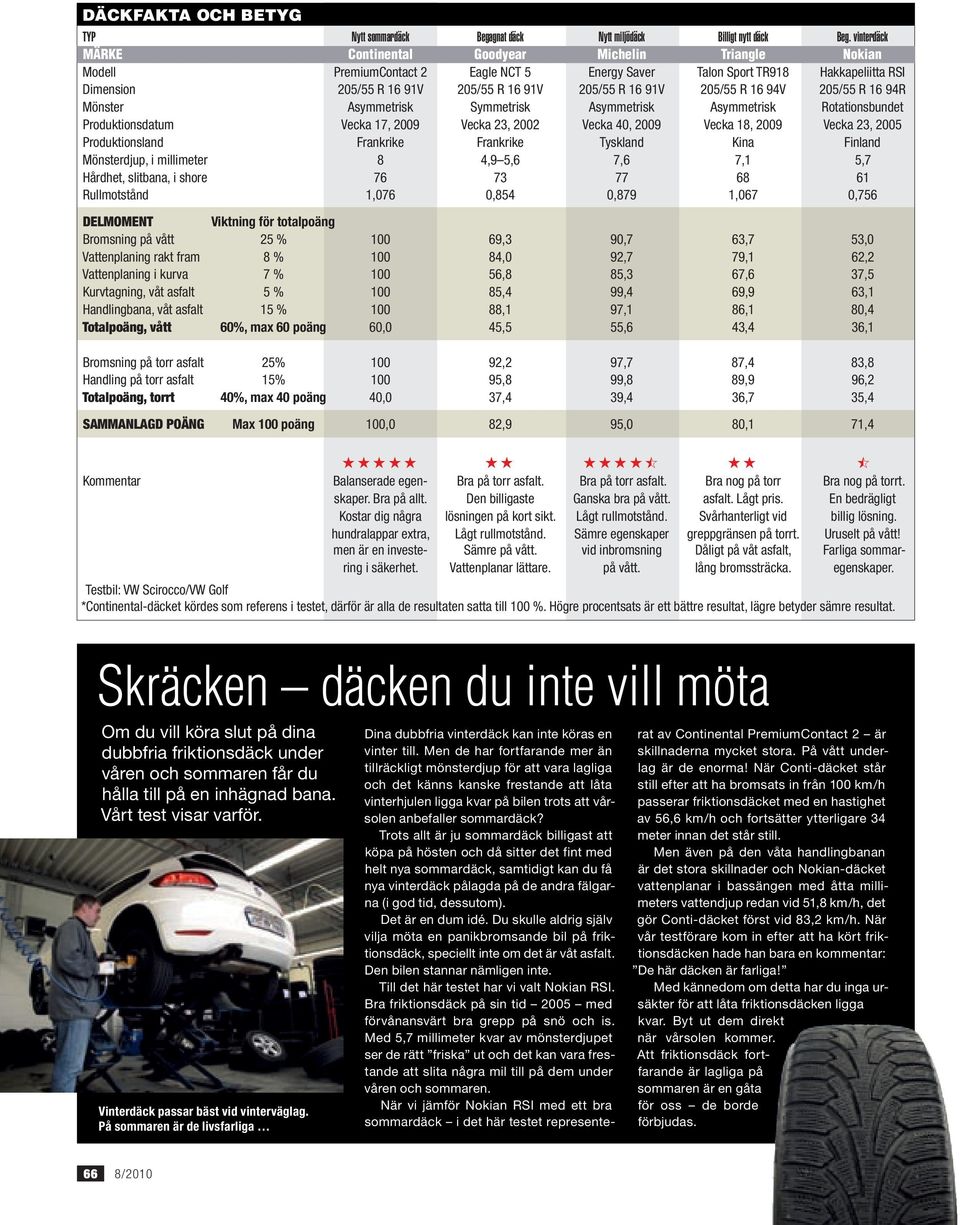 16 91V 205/55 R 16 94V 205/55 R 16 94R Mönster Asymmetrisk Symmetrisk Asymmetrisk Asymmetrisk Rotationsbundet Produktionsdatum Vecka 17, 2009 Vecka 23, 2002 Vecka 40, 2009 Vecka 18, 2009 Vecka 23,