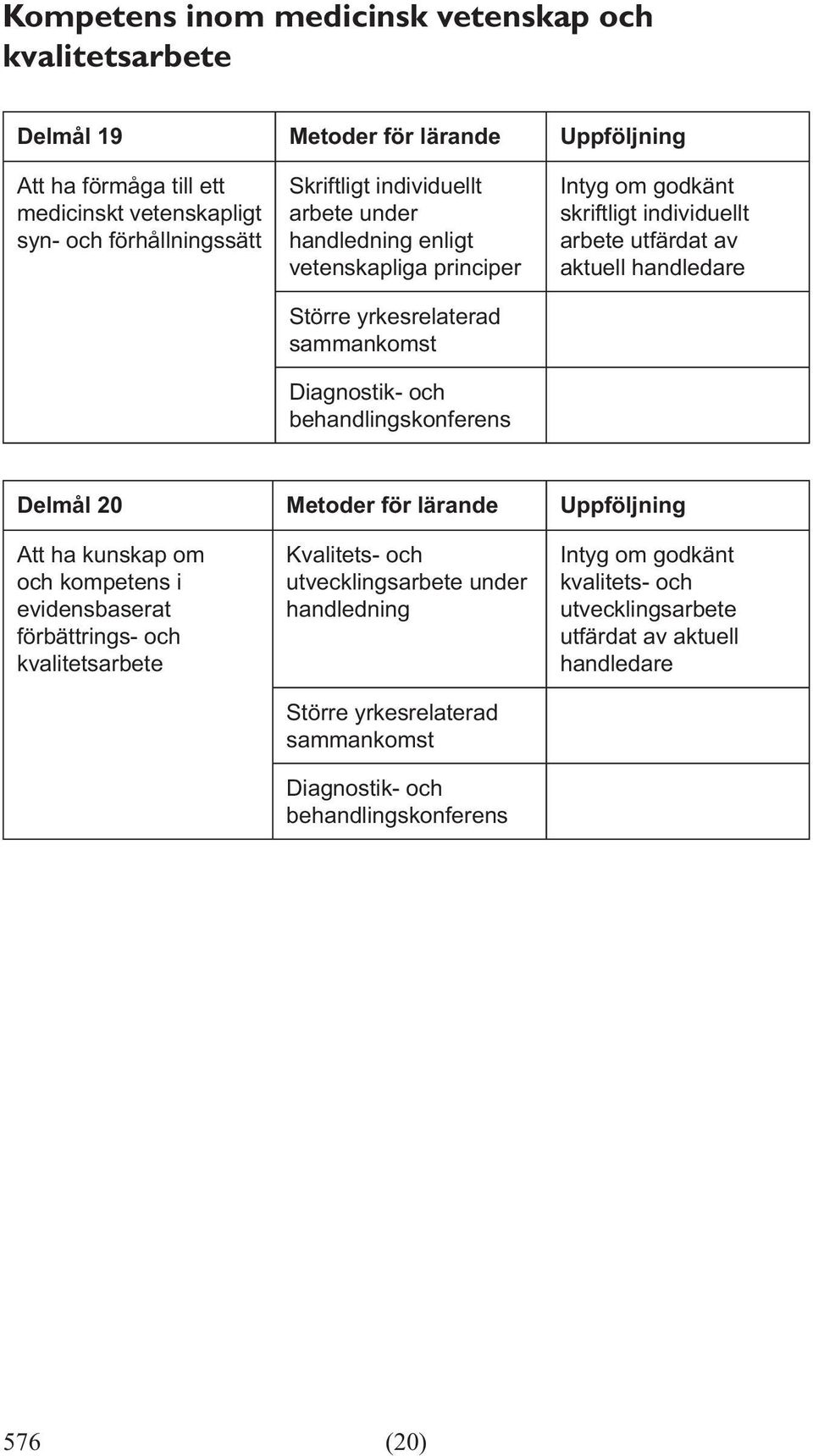 skriftligt individuellt arbete utfärdat av aktuell Delmål 20 Metoder för lärande Uppföljning Att ha kunskap om och kompetens i