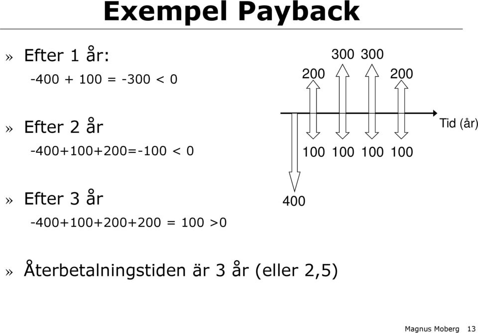 100 100 Tid (år)» Efter 3 år -400+100+200+200 = 100 >0