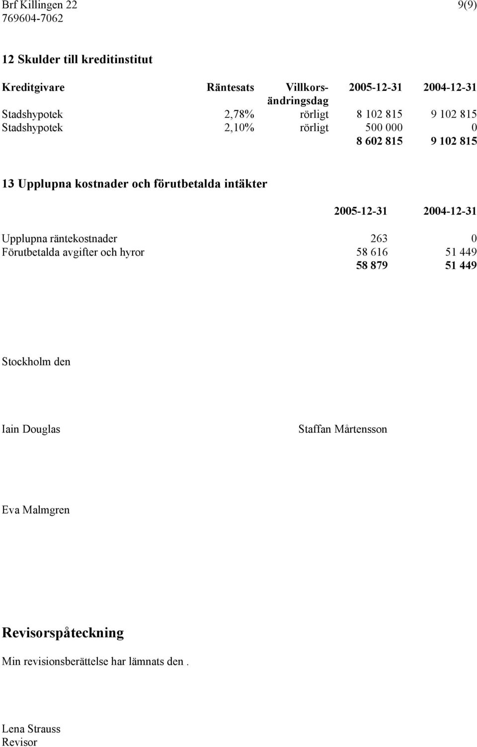 förutbetalda intäkter 2005-12-31 2004-12-31 Upplupna räntekostnader 263 0 Förutbetalda avgifter och hyror 58 616 51 449 58 879 51