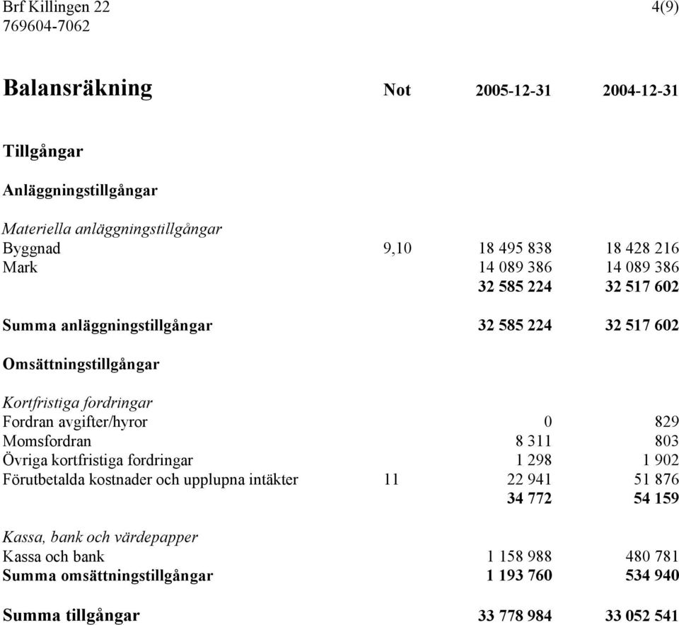 Fordran avgifter/hyror 0 829 Momsfordran 8 311 803 Övriga kortfristiga fordringar 1 298 1 902 Förutbetalda kostnader och upplupna intäkter 11 22 941 51 876