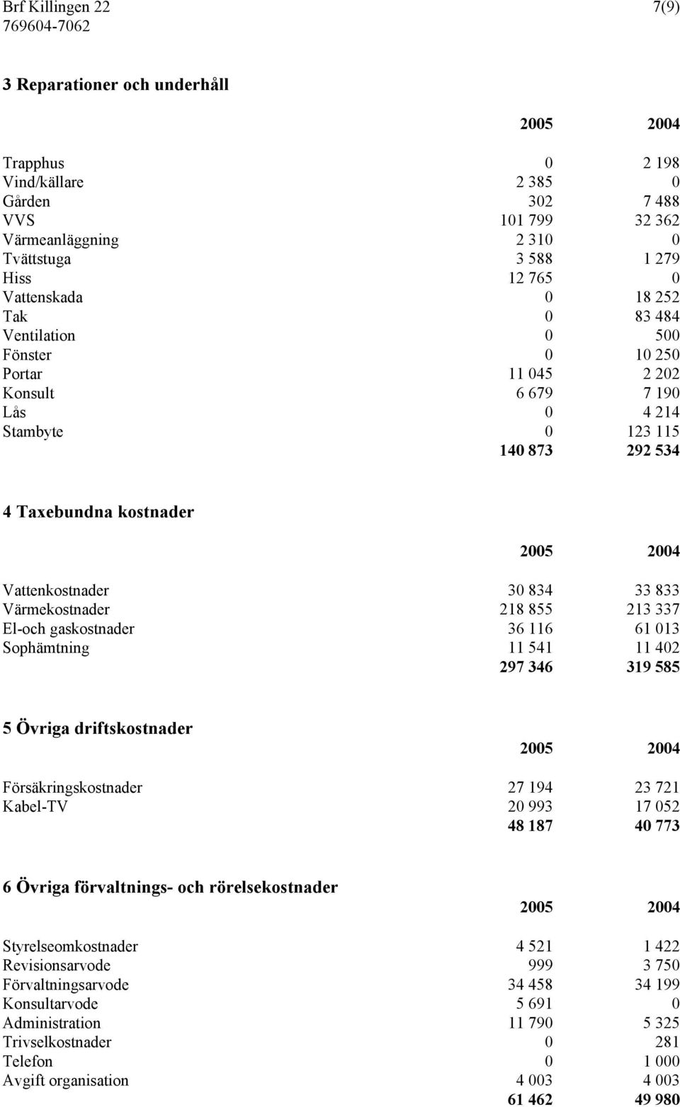 Värmekostnader 218 855 213 337 El-och gaskostnader 36 116 61 013 Sophämtning 11 541 11 402 297 346 319 585 5 Övriga driftskostnader Försäkringskostnader 27 194 23 721 Kabel-TV 20 993 17 052 48 187 40