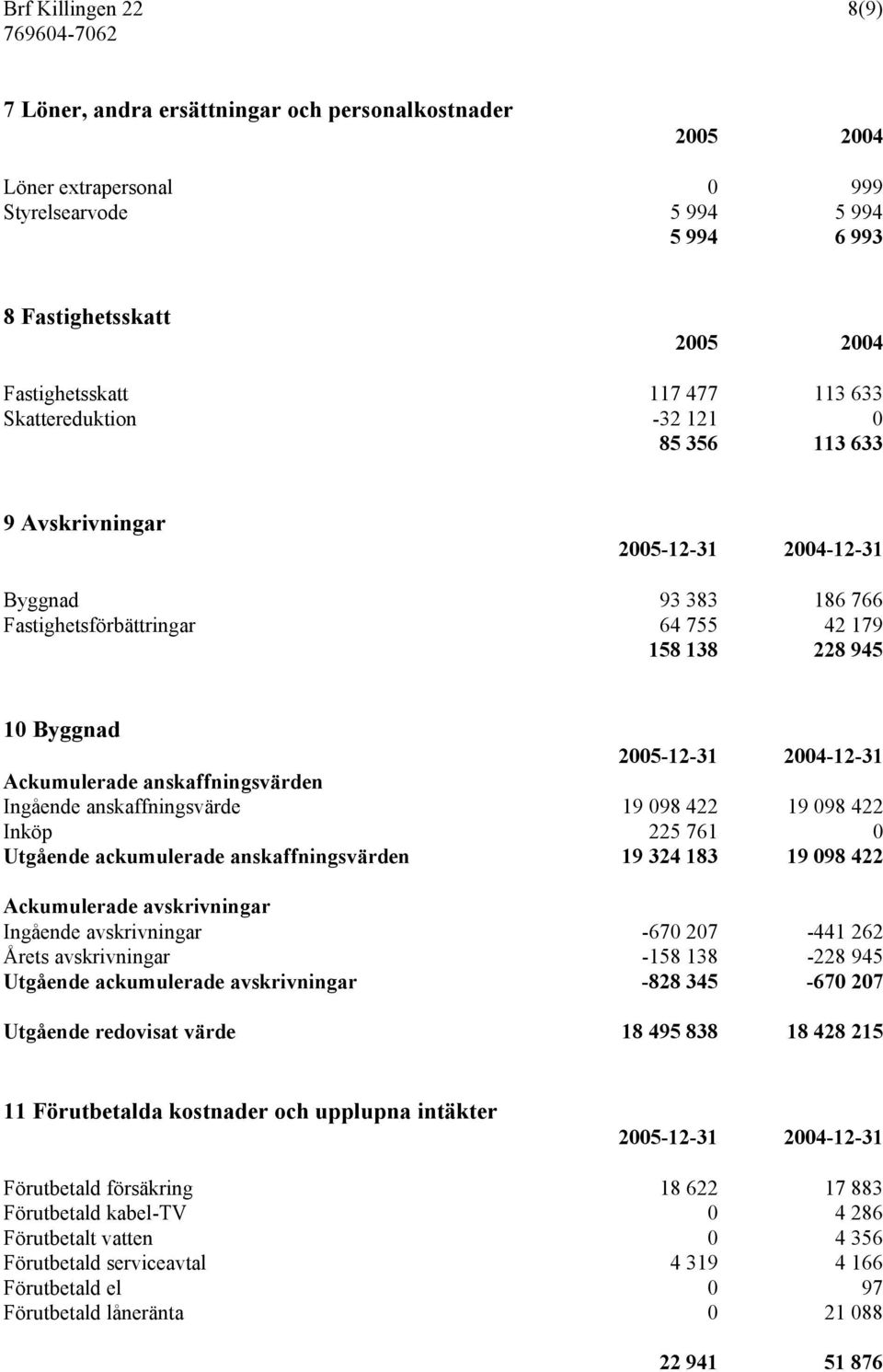 Ackumulerade anskaffningsvärden Ingående anskaffningsvärde 19 098 422 19 098 422 Inköp 225 761 0 Utgående ackumulerade anskaffningsvärden 19 324 183 19 098 422 Ackumulerade avskrivningar Ingående