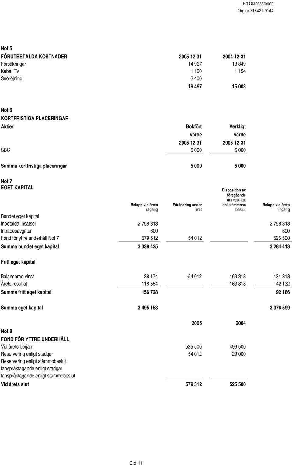 beslut Belopp vid årets ingång Bundet eget kapital Inbetalda insatser 2 758 313 2 758 313 Inträdesavgifter 600 600 Fond för yttre underhåll Not 7 579 512 54 012 525 500 Summa bundet eget kapital 3