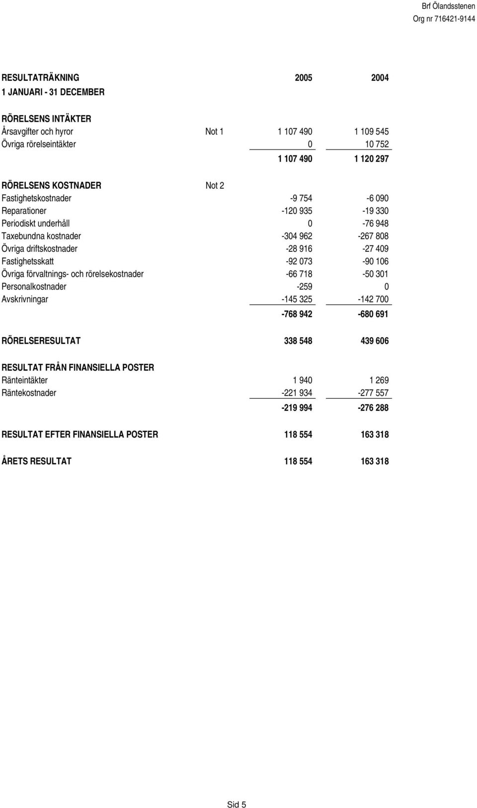 Fastighetsskatt -92 073-90 106 Övriga förvaltnings- och rörelsekostnader -66 718-50 301 Personalkostnader -259 0 Avskrivningar -145 325-142 700-768 942-680 691 RÖRELSERESULTAT 338 548
