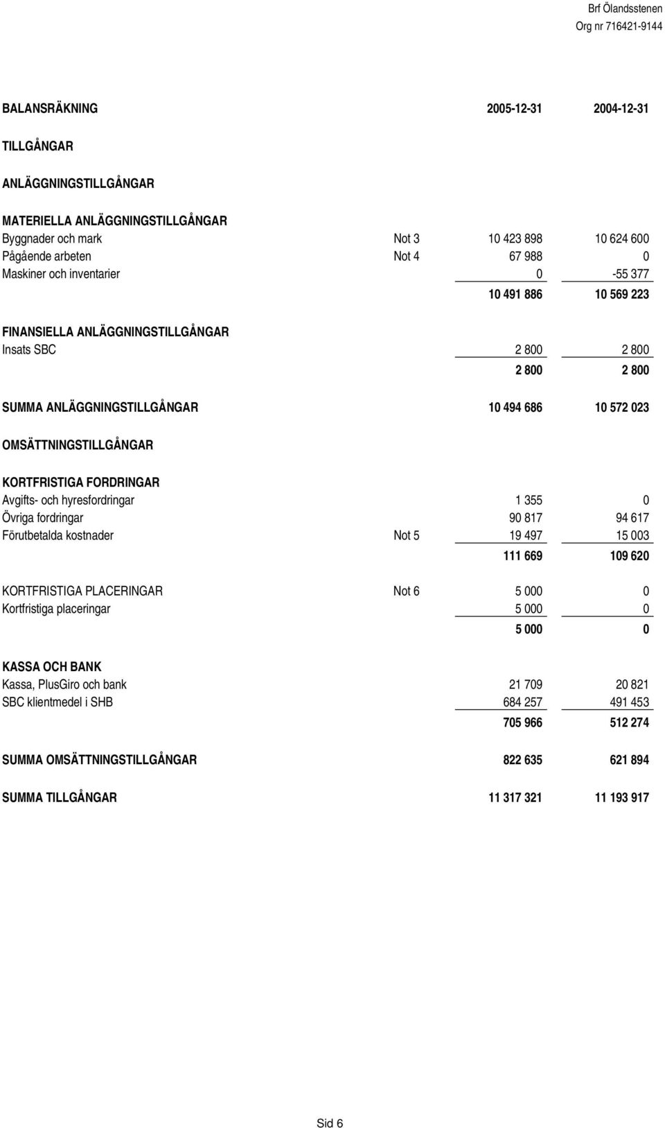 FORDRINGAR Avgifts- och hyresfordringar 1 355 0 Övriga fordringar 90 817 94 617 Förutbetalda kostnader Not 5 19 497 15 003 111 669 109 620 KORTFRISTIGA PLACERINGAR Not 6 5 000 0 Kortfristiga