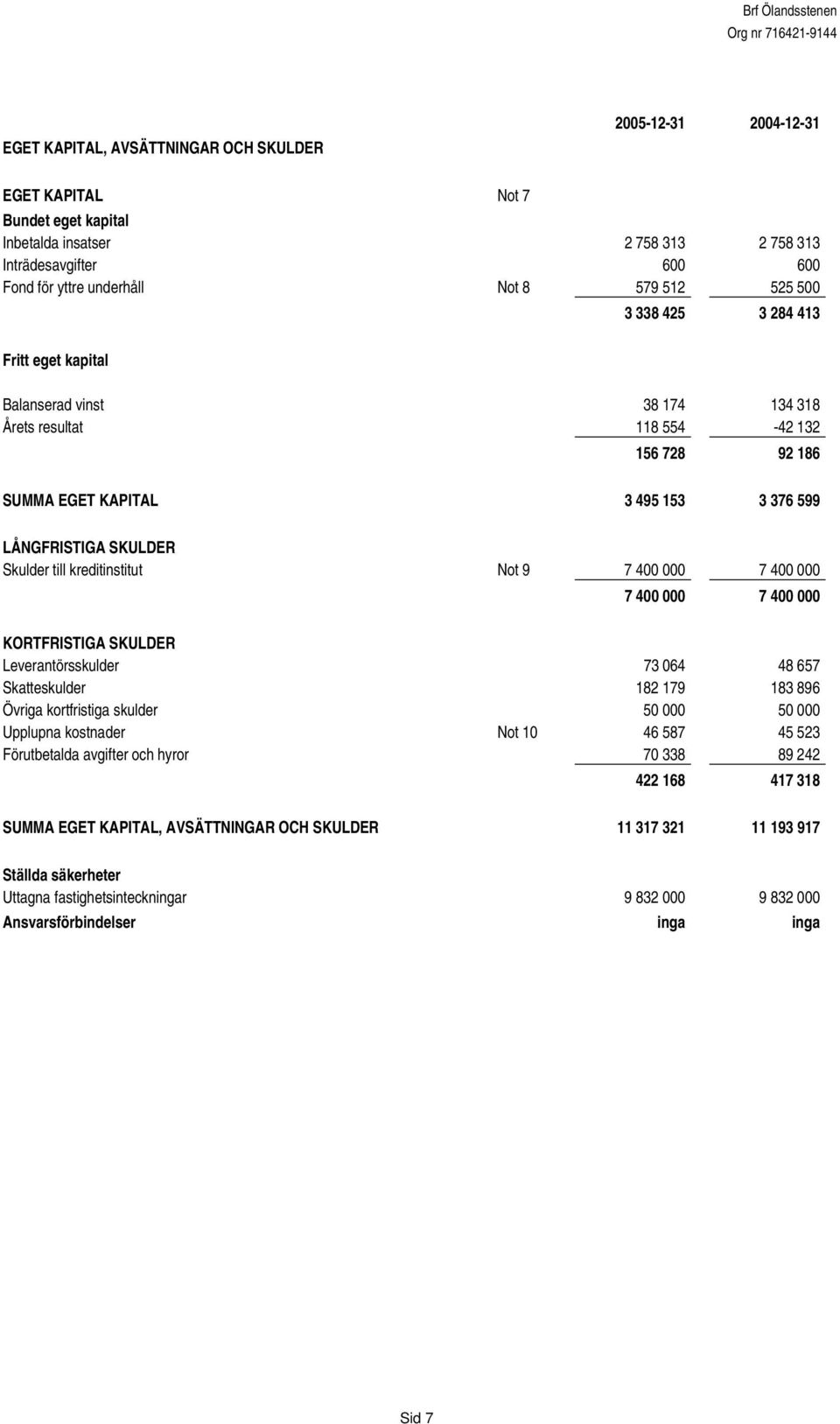 till kreditinstitut Not 9 7 400 000 7 400 000 7 400 000 7 400 000 KORTFRISTIGA SKULDER Leverantörsskulder 73 064 48 657 Skatteskulder 182 179 183 896 Övriga kortfristiga skulder 50 000 50 000