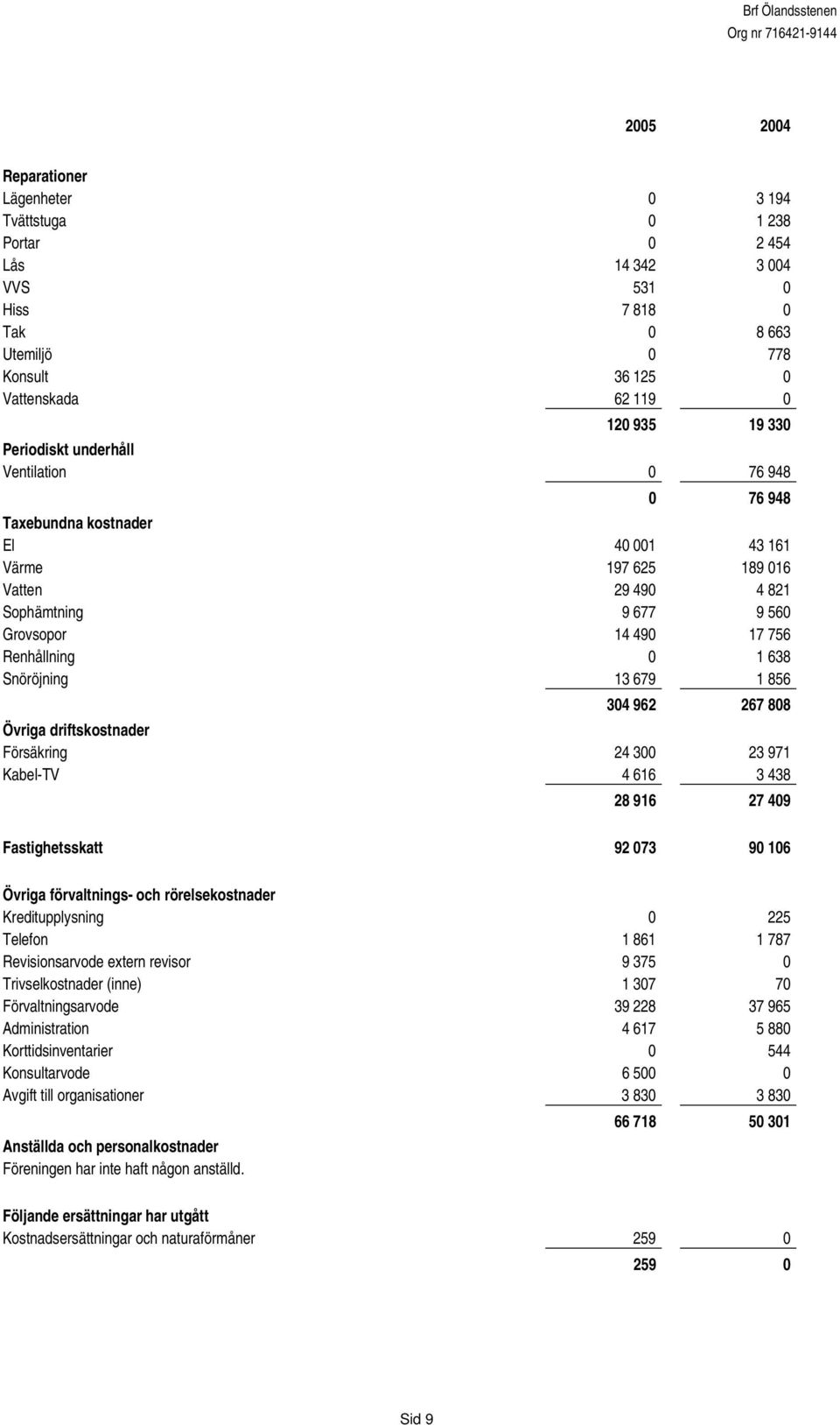 Snöröjning 13 679 1 856 304 962 267 808 Övriga driftskostnader Försäkring 24 300 23 971 Kabel-TV 4 616 3 438 28 916 27 409 Fastighetsskatt 92 073 90 106 Övriga förvaltnings- och rörelsekostnader