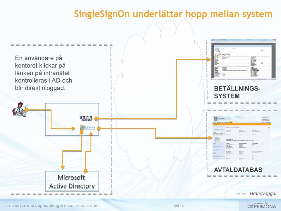 kontrolleras i AD och blir direktinloggad.