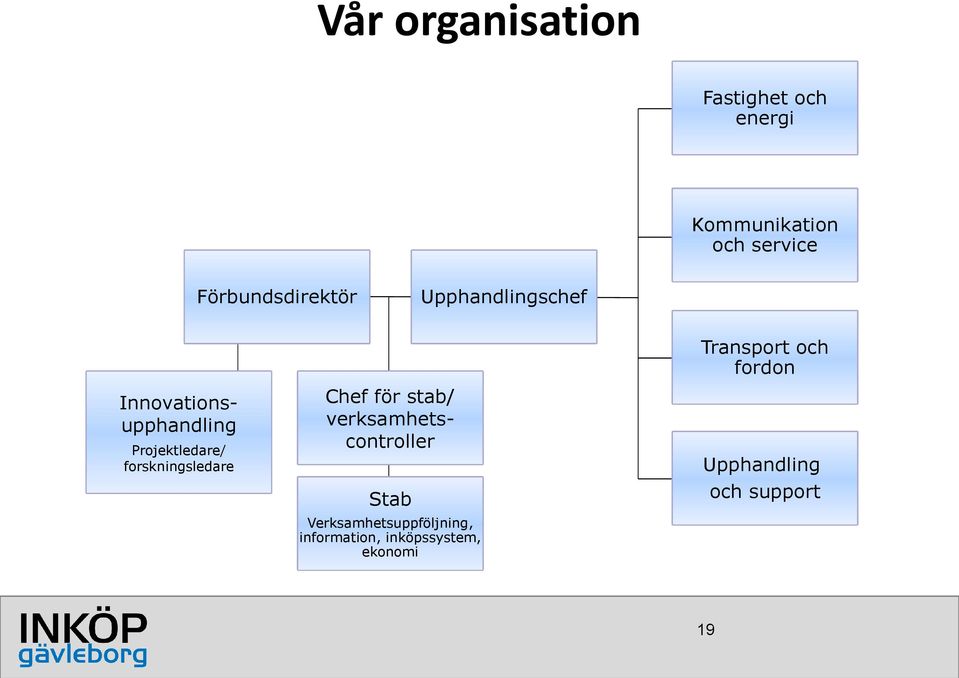 Innovationsupphandling Projektledare/ forskningsledare Chef för stab/