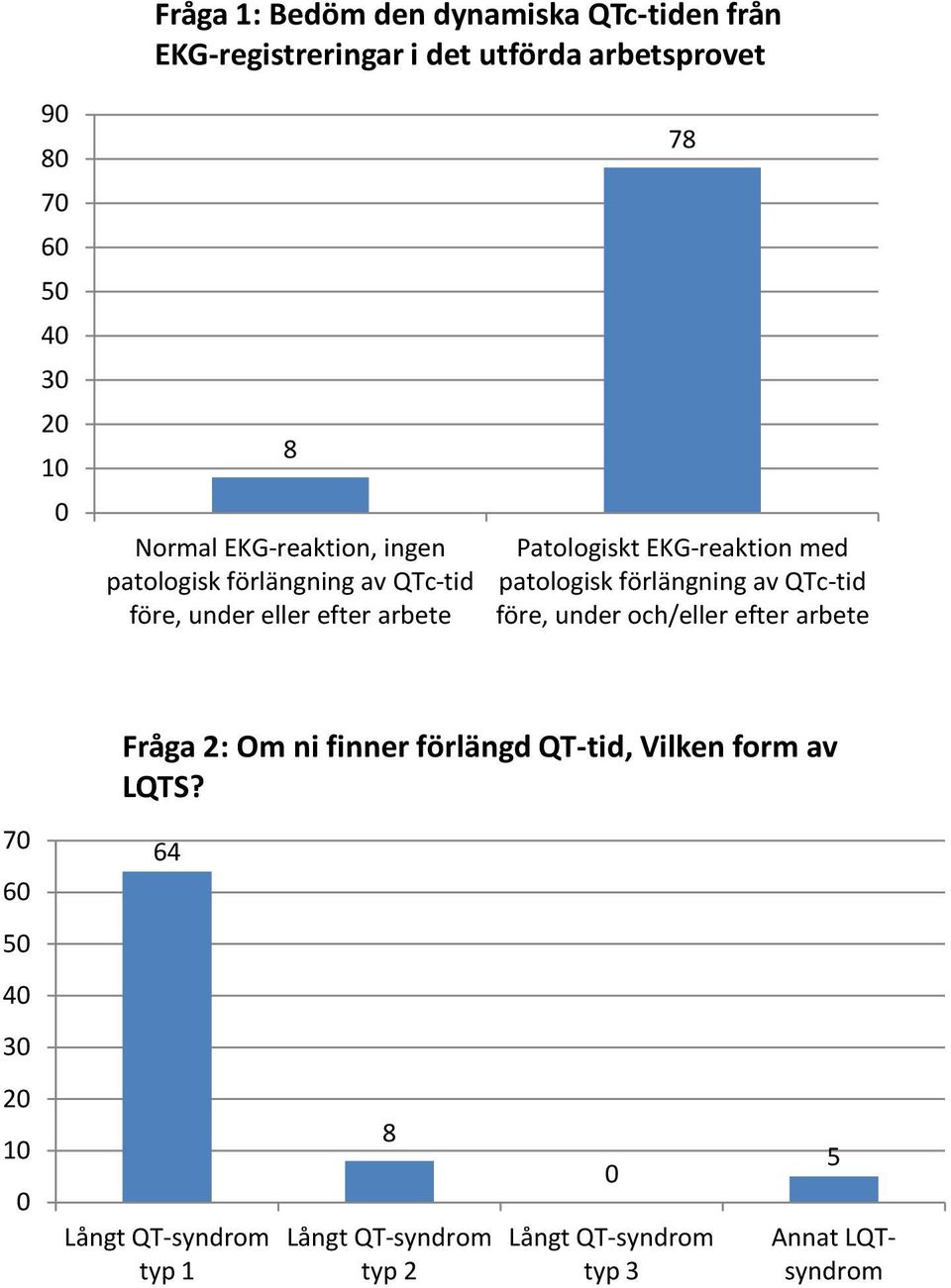 med patologisk förlängning av QTc-tid före, under och/eller efter arbete 70 60 50 40 30 20 10 0 Fråga 2: Om ni finner