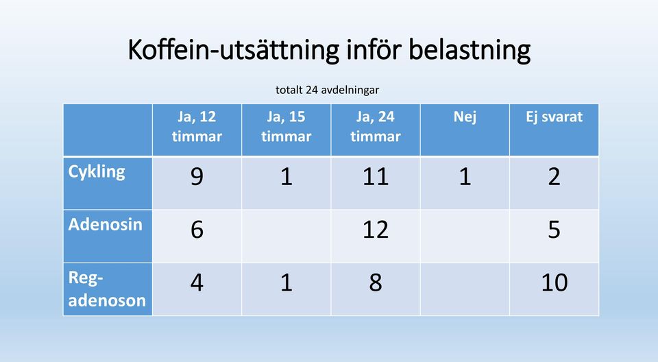 Ja, 24 timmar Nej Ej svarat Cykling 9 1 11