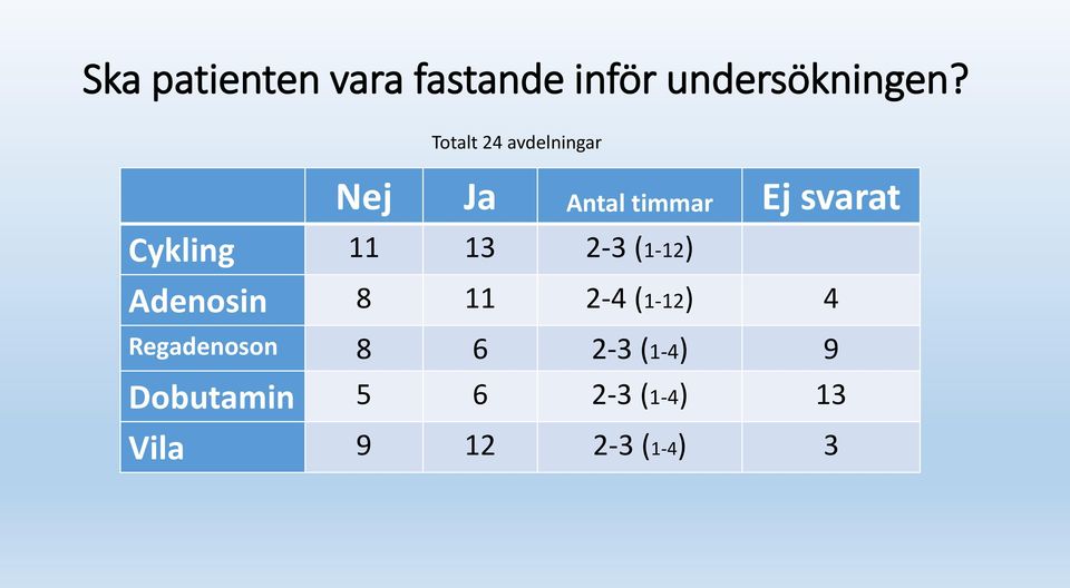 Cykling 11 13 2-3 (1-12) Adenosin 8 11 2-4 (1-12) 4