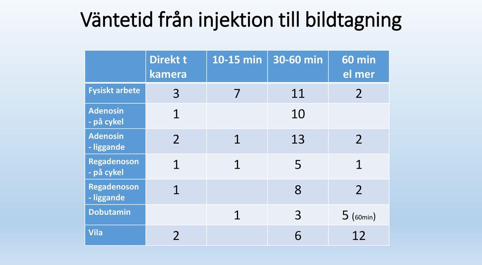 cykel Adenosin - liggande Regadenoson - på cykel Regadenoson -