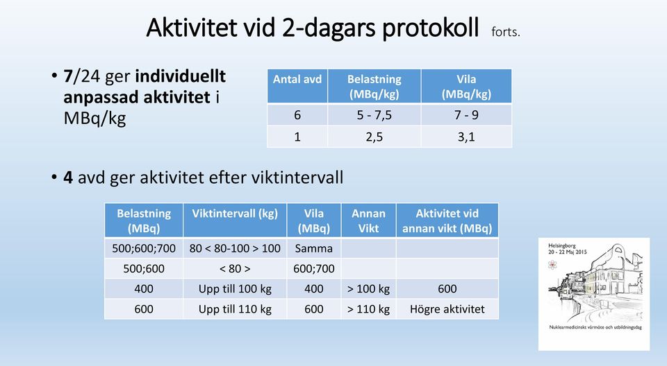 2,5 3,1 4 avd ger aktivitet efter viktintervall Belastning (MBq) Viktintervall (kg) Vila (MBq) 500;600;700