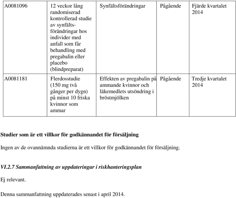 ammande kvinnor och läkemedlets utsöndring i bröstmjölken Pågående Tredje kvartalet 2014 Studier som är ett villkor för godkännandet för försäljning Ingen av de ovannämnda