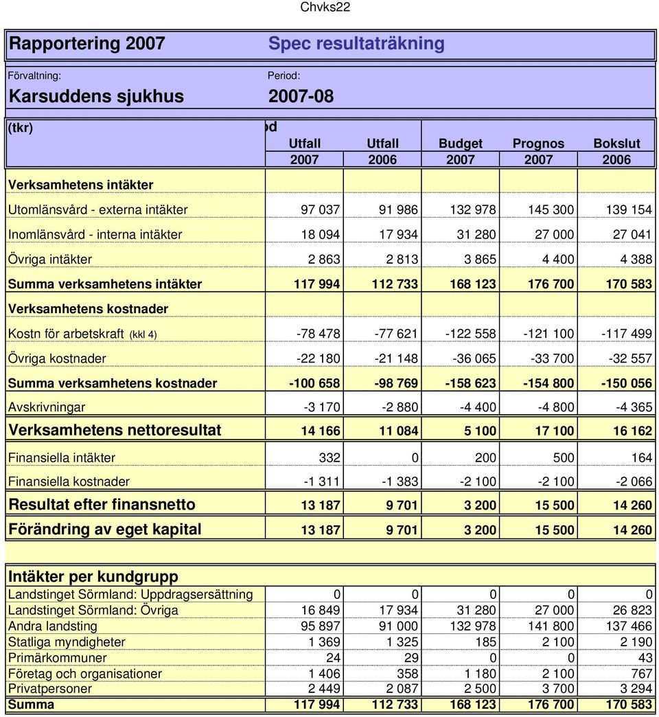 verksamhetens intäkter 117 994 112 733 168 123 176 700 170 583 Verksamhetens kostnader Kostn för arbetskraft (kkl 4) -78 478-77 621-122 558-121 100-117 499 Övriga kostnader -22 180-21 148-36 065-33