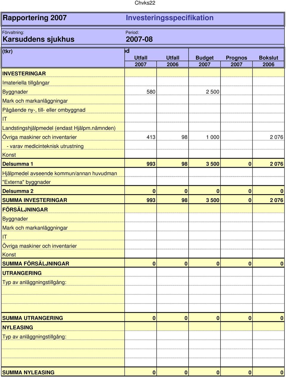 nämnden) Övriga maskiner och inventarier 413 98 1 000 2 076 - varav medicinteknisk utrustning Konst Delsumma 1 993 98 3 500 0 2 076 Hjälpmedel avseende kommun/annan huvudman "Externa" byggnader