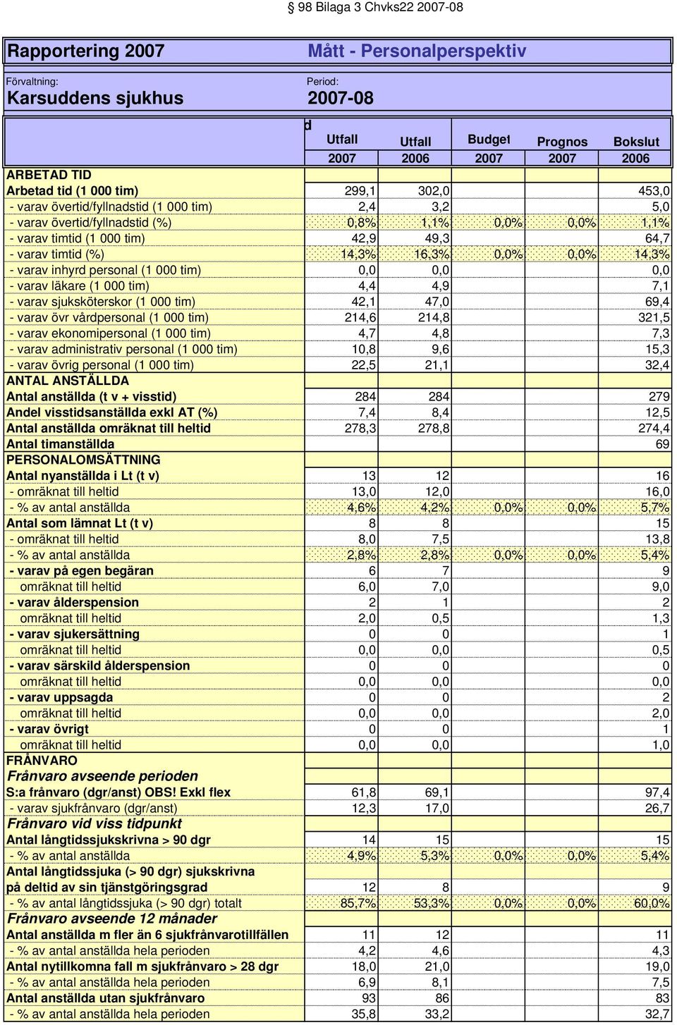 varav timtid (%) 14,3% 16,3% 0,0% 0,0% 14,3% - varav inhyrd personal (1 000 tim) 0,0 0,0 0,0 - varav läkare (1 000 tim) 4,4 4,9 7,1 - varav sjuksköterskor (1 000 tim) 42,1 47,0 69,4 - varav övr