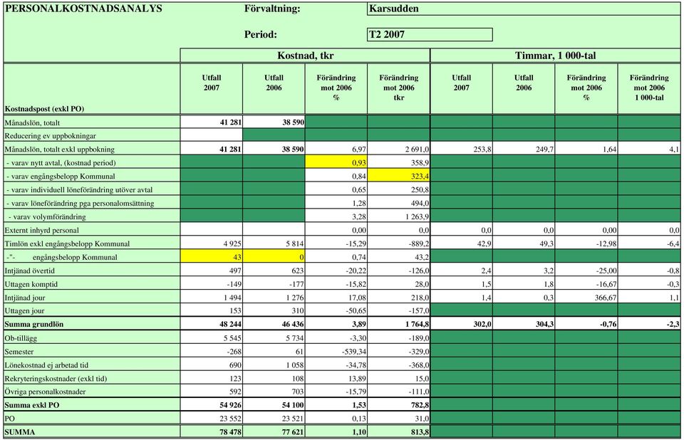 1,64 4,1 - varav nytt avtal, (kostnad period) 0,93 358,9 - varav engångsbelopp Kommunal 0,84 323,4 - varav individuell löneförändring utöver avtal 0,65 250,8 - varav löneförändring pga