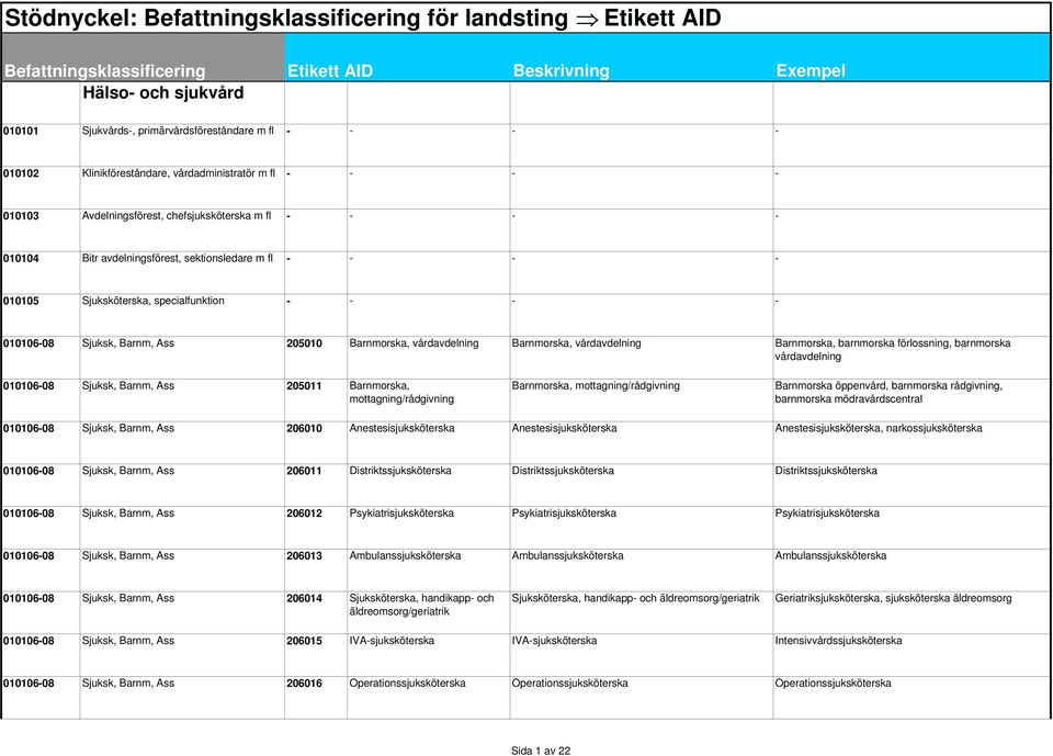 barnmorska förlossning, barnmorska vårdavdelning 010106-08 Sjuksk, Barnm, Ass 205011 Barnmorska, mottagning/rådgivning Barnmorska, mottagning/rådgivning Barnmorska öppenvård, barnmorska rådgivning,