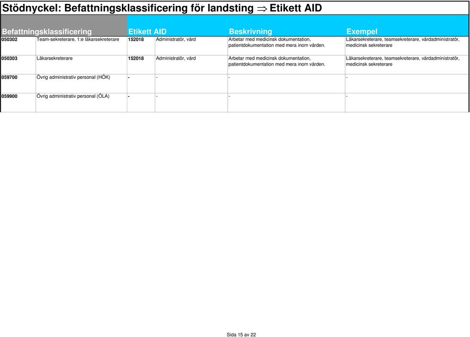 050303 Läkarsekreterare 152018 Administratör, vård Arbetar med medicinsk dokumentation, patientdokumentation med  Läkarsekreterare,