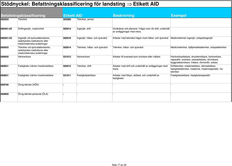 avdelningar 502016 Ingenjör, hälso- och sjukvård Arbetar med tekniska frågor inom hälso- och sjukvård Medicinteknisk ingenjör, ortopedingenjör 503014 Tekniker, hälso- och sjukvård Tekniker, hälso-