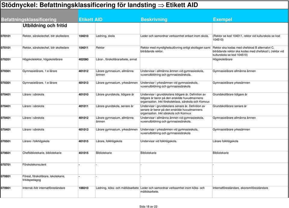 070201 Högskolelektor, högskolelärare 402090 Lärar-, förskollärararbete, annat Högskolelärare Rektor ska kodas med chefskod B alternativt C, biträdande rektor ska kodas med chefskod L (rektor vid