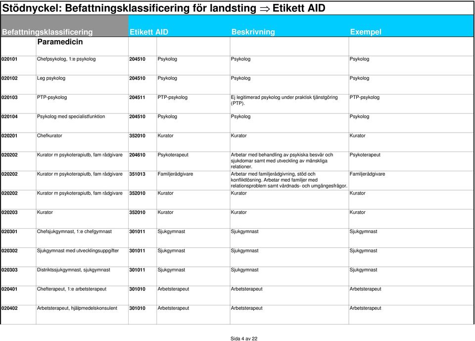 PTP-psykolog 020104 Psykolog med specialistfunktion 204510 Psykolog Psykolog Psykolog 020201 Chefkurator 352010 Kurator Kurator Kurator 020202 Kurator m psykoterapiutb, fam rådgivare 204610