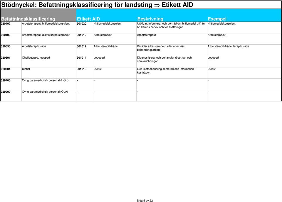 visst behandlingsarbete. 020601 Cheflogoped, logoped 301014 Logoped Diagnostiserar och behandlar röst-, tal- och språkrubbningar.