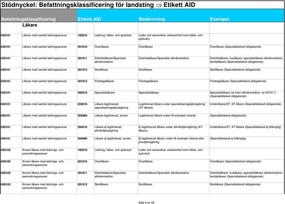 allmänmedicin Distriktsläkare/Specialist allmänmedicin.