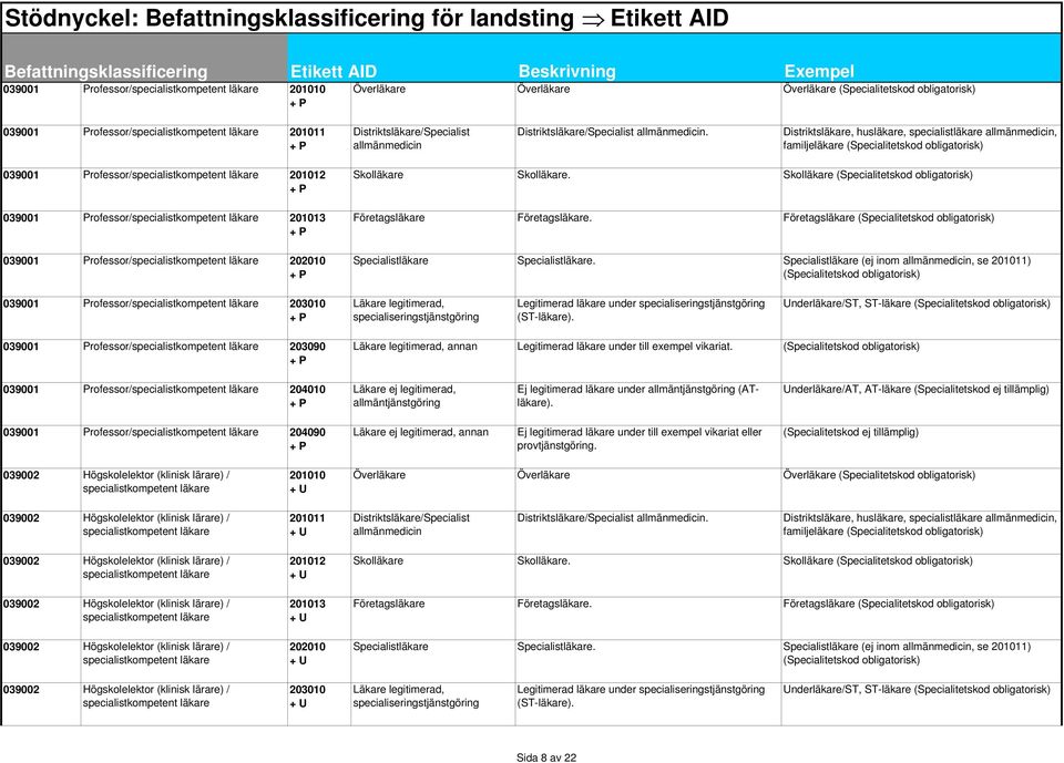 Distriktsläkare, husläkare, specialistläkare allmänmedicin, familjeläkare (Specialitetskod obligatorisk) 039001 Professor/specialistkompetent läkare 201012 + P 039001 Professor/specialistkompetent