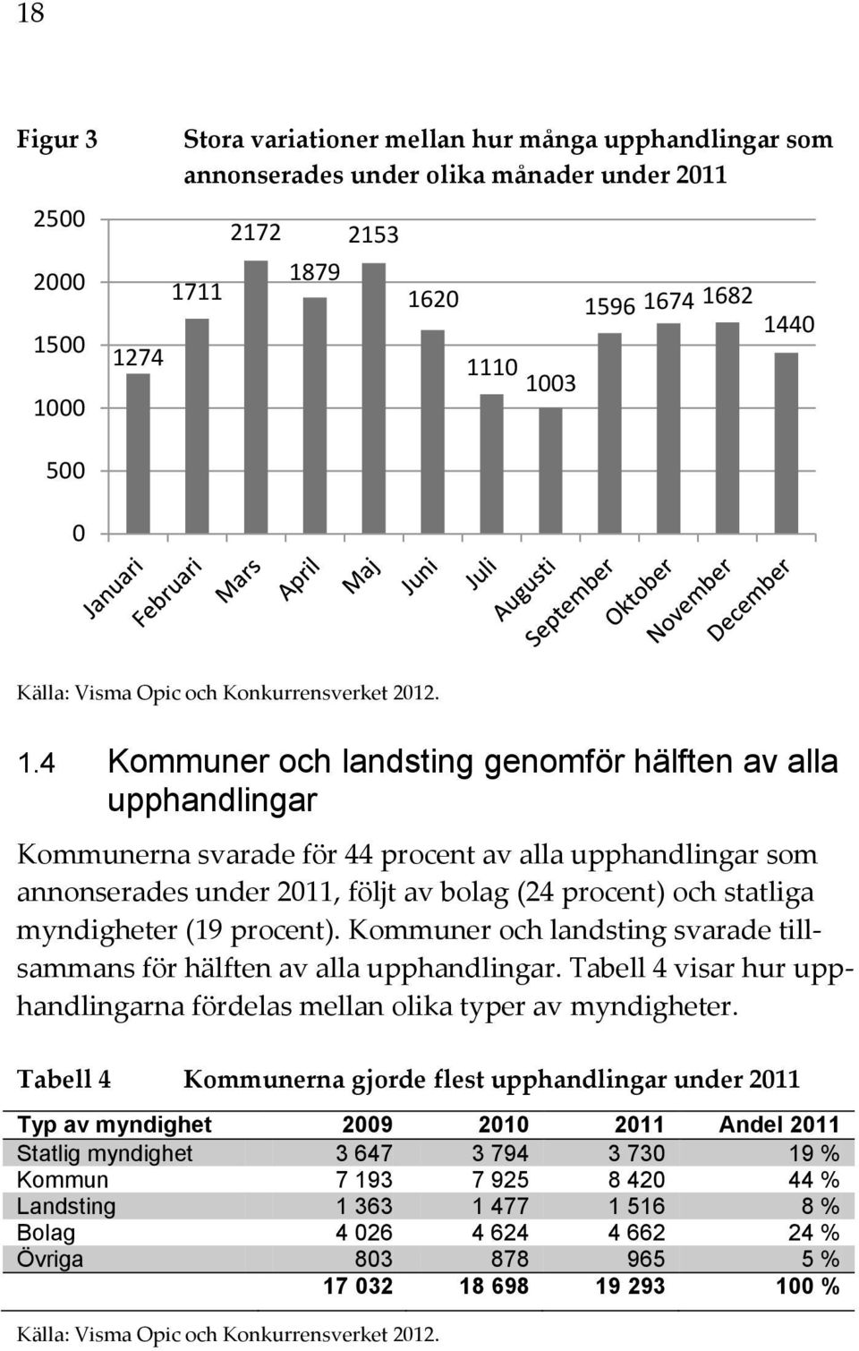 4 Kommuner och landsting genomför hälften av alla upphandlingar Kommunerna svarade för 44 procent av alla upphandlingar som annonserades under 2011, följt av bolag (24 procent) och statliga
