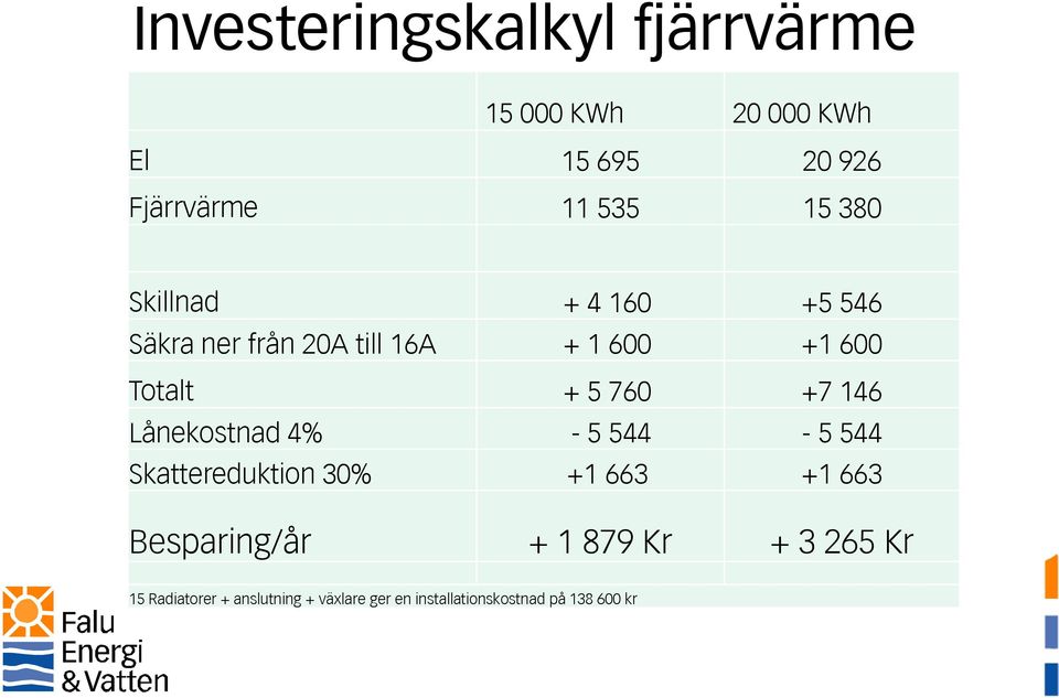 146 Lånekostnad 4% - 5 544-5 544 Skattereduktion 30% +1 663 +1 663 Besparing/år + 1 879