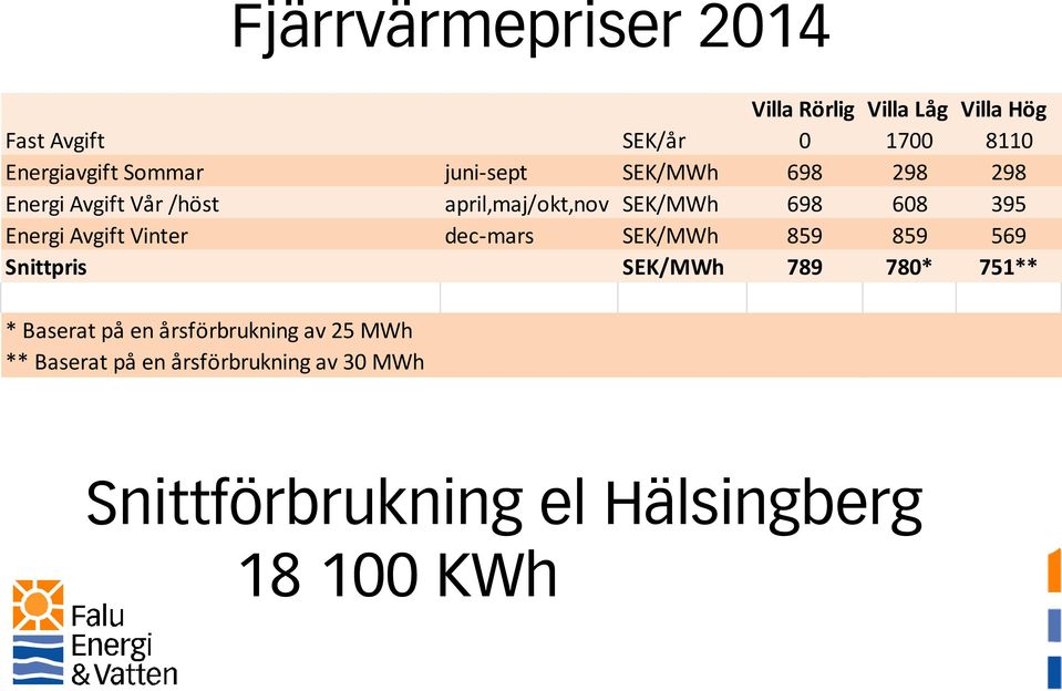 Energi Avgift Vinter dec-mars SEK/MWh 859 859 569 Snittpris SEK/MWh 789 780* 751** * Baserat på en