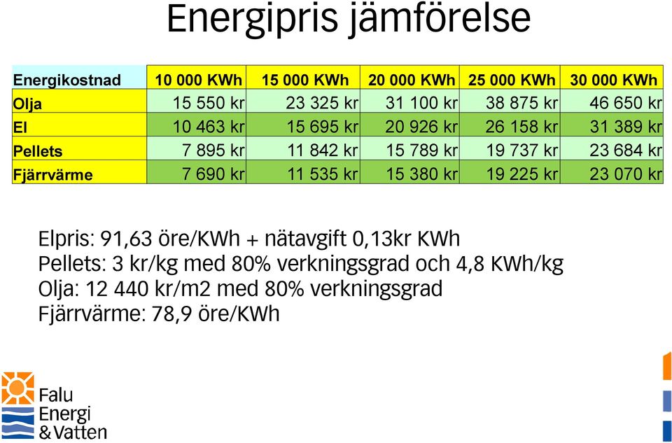 737 kr 23 684 kr Fjärrvärme 7 690 kr 11 535 kr 15 380 kr 19 225 kr 23 070 kr Elpris: 91,63 öre/kwh + nätavgift 0,13kr