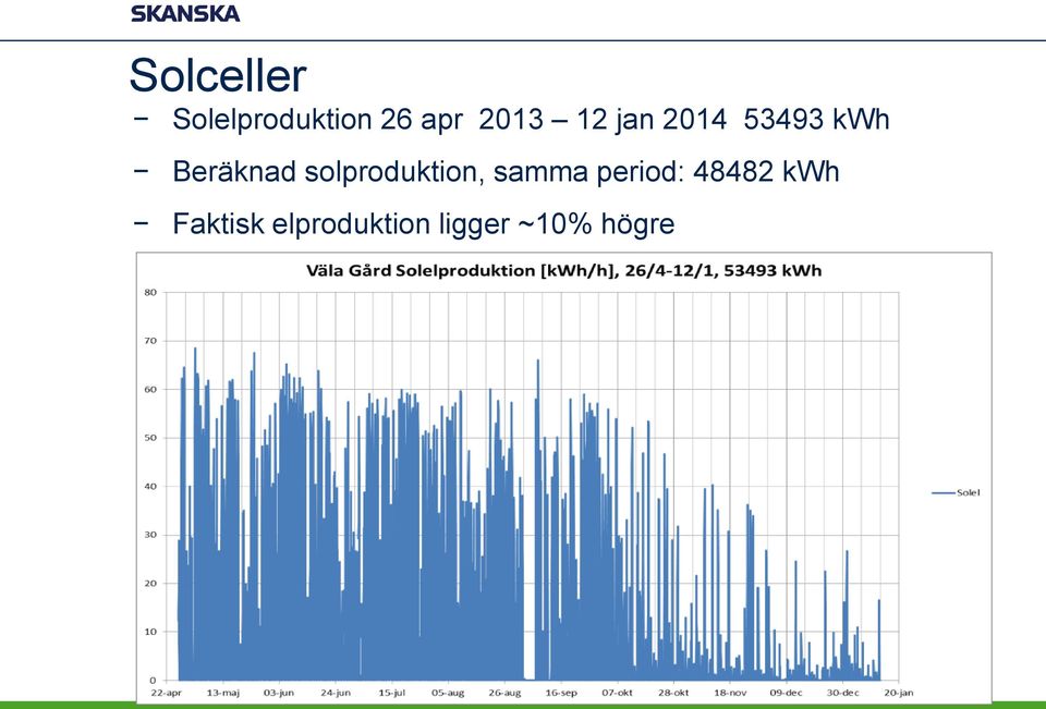 solproduktion, samma period: 48482