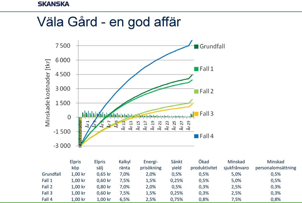 0,5% 5,0% 0,5% Fall 1 1,00 kr 0,60 kr 7,5% 1,5% 0,25% 0,5% 5,0% 0,5% Fall 2 1,00 kr 0,80 kr 7,0% 2,0% 0,5%