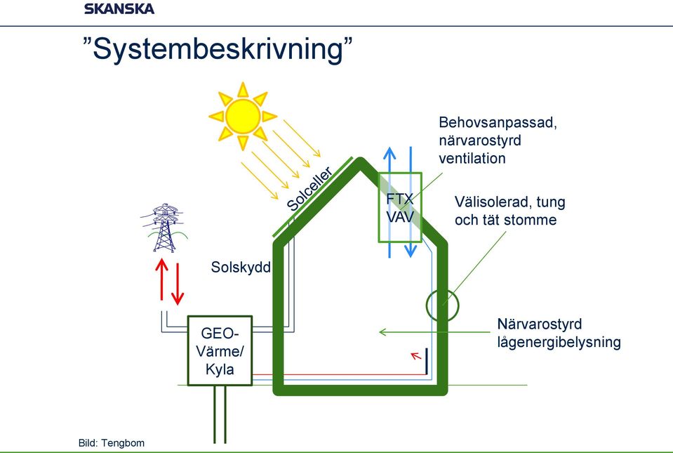 Välisolerad, tung och tät stomme Solskydd