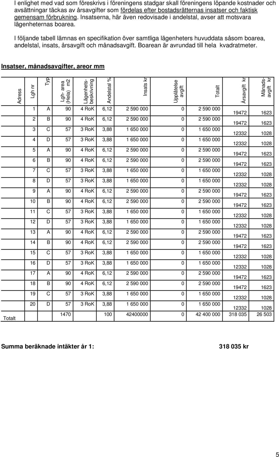 I följande tabell lämnas en specifikation över samtliga lägenheters huvuddata såsom boarea, andelstal, insats, årsavgift och månadsavgift. Boarean är avrundad till hela kvadratmeter.