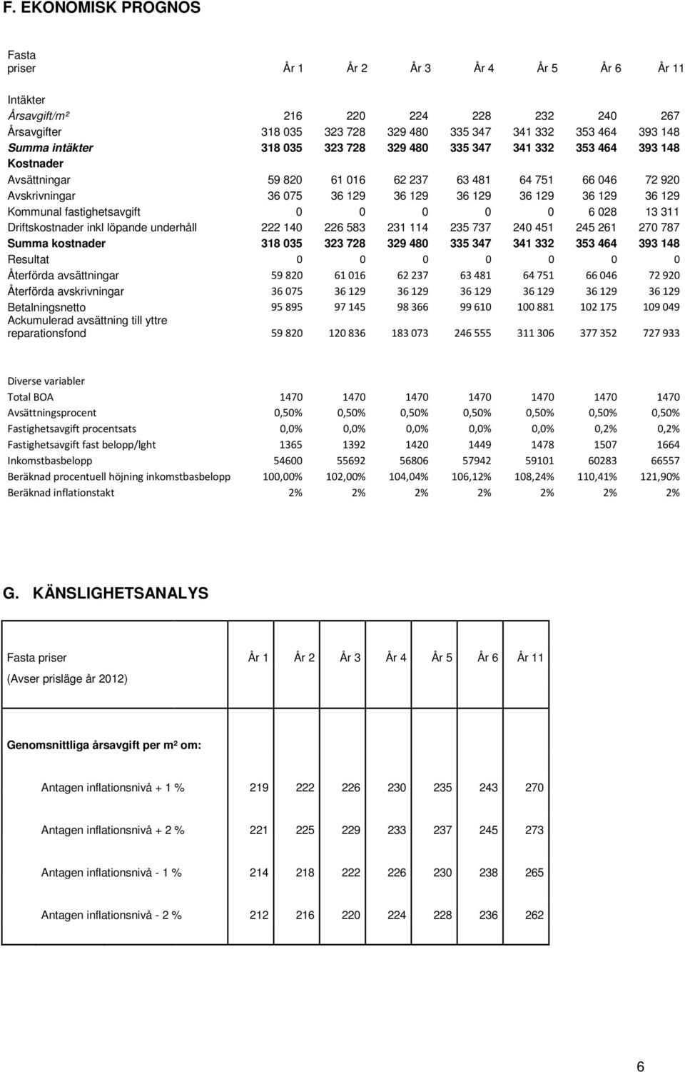 Kommunal fastighetsavgift 0 0 0 0 0 6 028 13 311 Driftskostnader inkl löpande underhåll 222 140 226 583 231 114 235 737 240 451 245 261 270 787 Summa kostnader 318 035 323 728 329 480 335 347 341 332