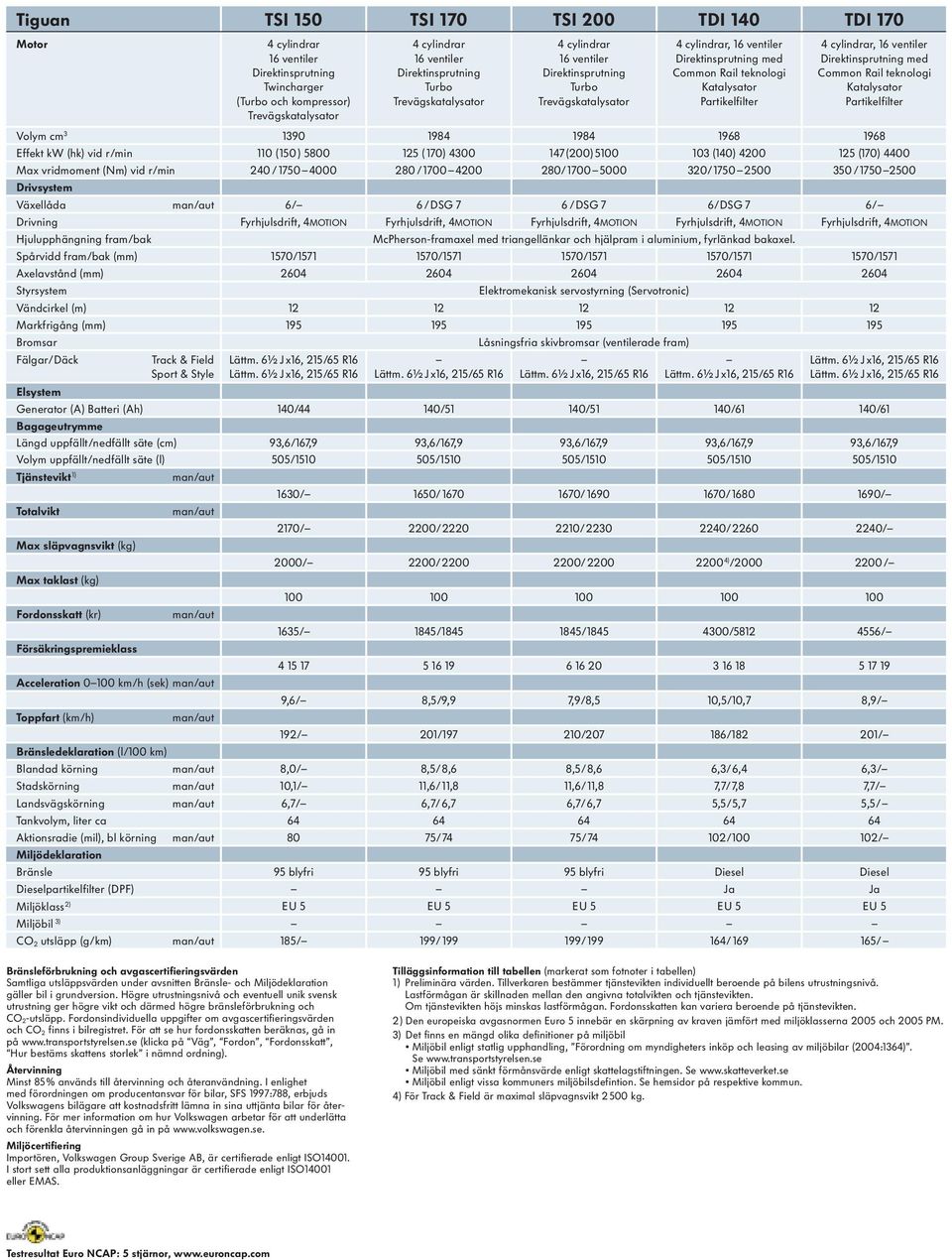 ventiler Direktinsprutning med Common Rail teknologi Katalysator Partikelfilter Volym cm 3 1390 1984 1984 1968 1968 Effekt kw (hk) vid r/min 110 ( 150 ) 5800 125 ( 170) 4300 147 (200) 5100 103 (140)