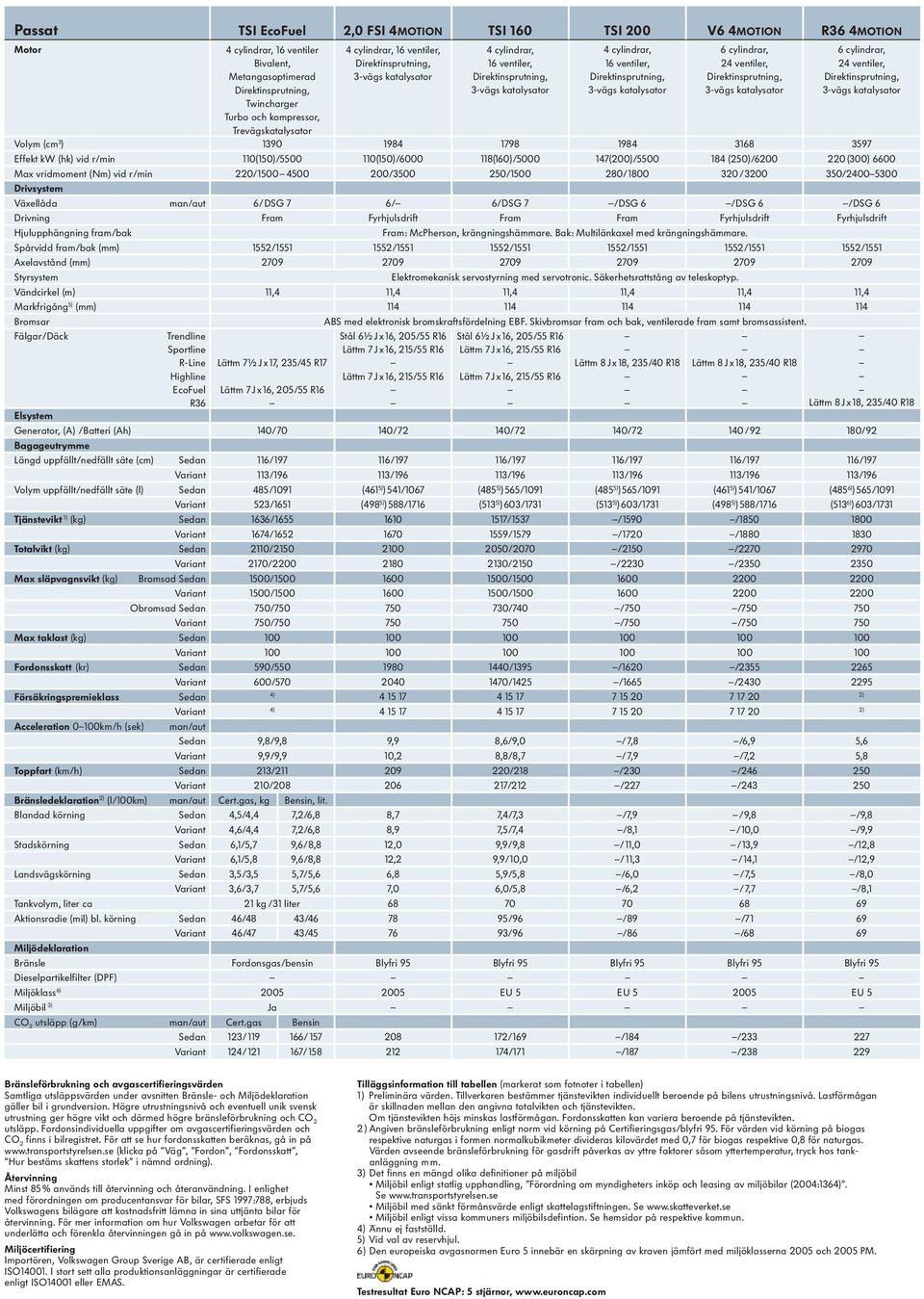 katalysator Volym (cm 3 ) 1390 1984 1798 1984 3168 3597 Effekt kw (hk) vid r/min 110(150)/5500 110(150)/6000 118(160)/5000 147(200)/5500 184 (250)/6200 220 (300) 6600 Max vridmoment (Nm) vid r/min