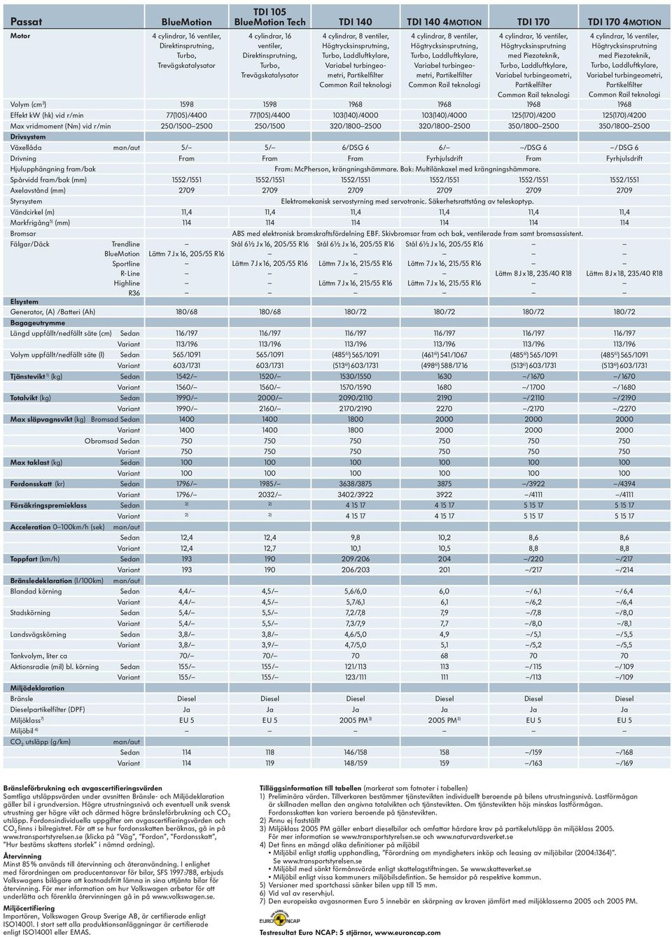 Laddluftkylare, Variabel turbin geometri, Partikelfilter Common Rail teknologi 4 cylindrar, 16 ventiler, Högtrycksinsprutning med Piezoteknik, Turbo, Laddluftkylare, Variabel turbingeo metri,