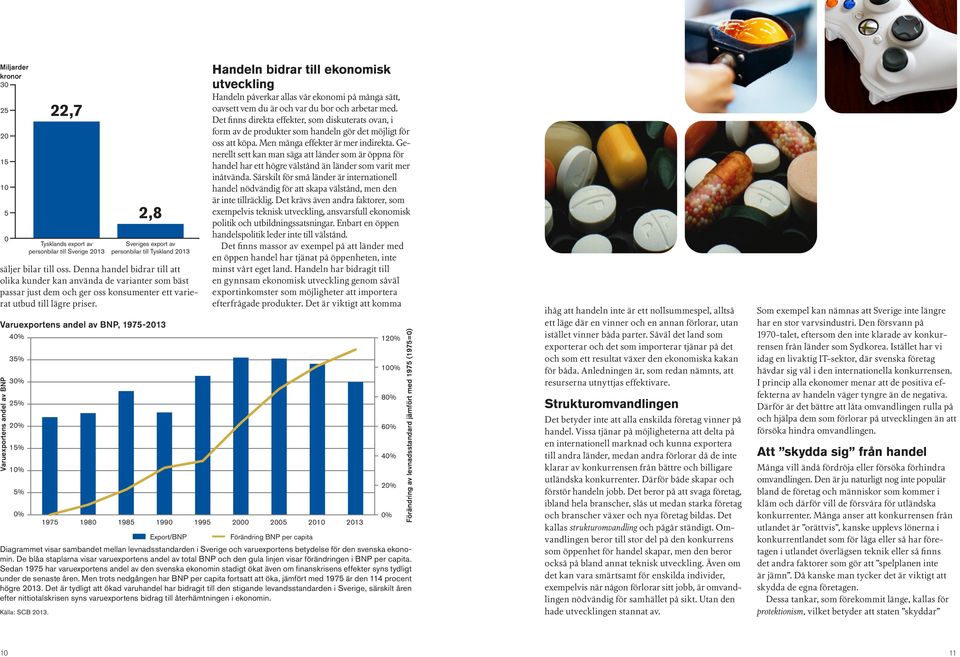 Varuexportens andel av BNP, 1975-2013 Varuexportens andel av BNP 40% 35% 30% 25% 20% 15% 10% 5% 0% Handeln bidrar till ekonomisk utveckling Handeln påverkar allas vår ekonomi på många sätt, oavsett