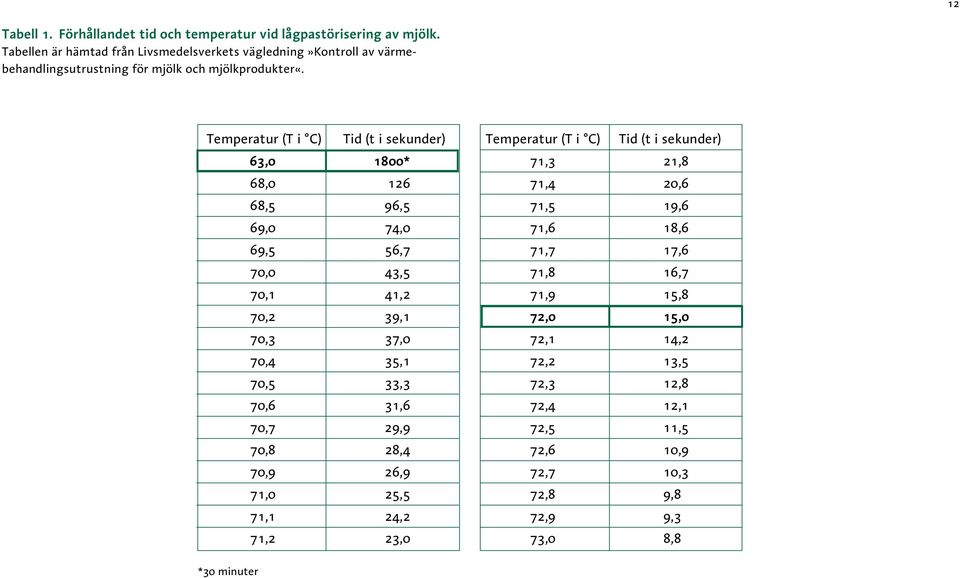 Temperatur (T i C) Tid (t i sekunder) 63,0 1800* 68,0 126 68,5 96,5 69,0 74,0 69,5 56,7 70,0 43,5 70,1 41,2 70,2 39,1 70,3 37,0 70,4 35,1 70,5 33,3 70,6 31,6