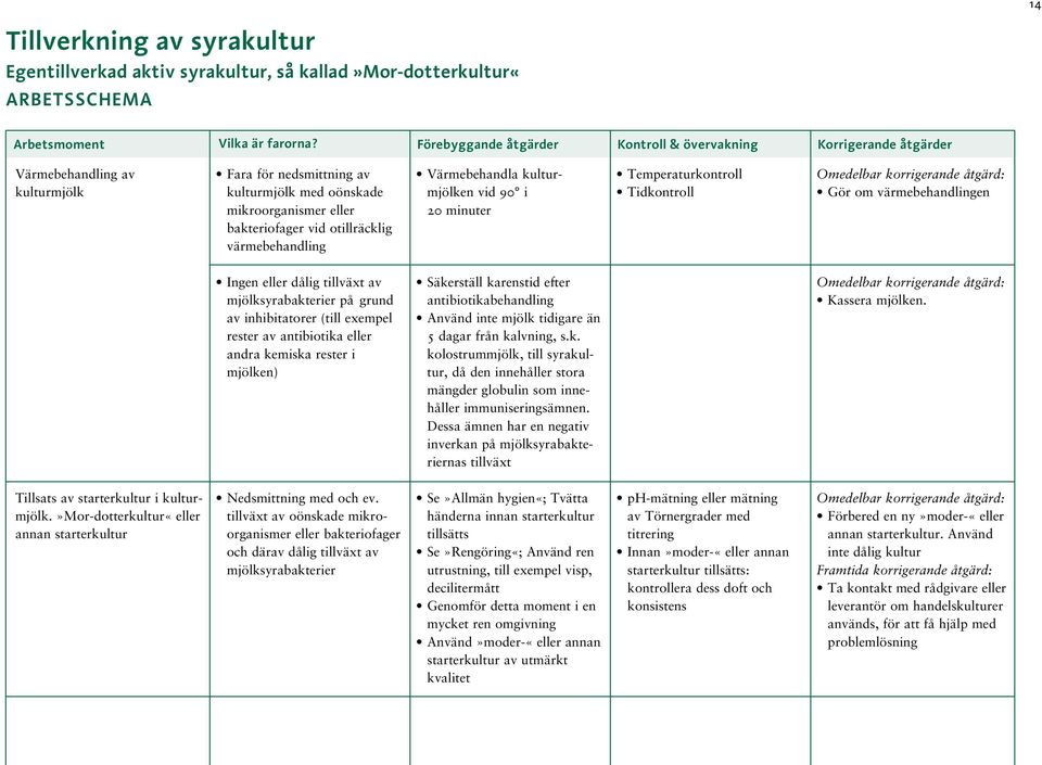 otillräcklig värmebehandling Värmebehandla kulturmjölken vid 90 i 20 minuter Temperaturkontroll Tidkontroll Gör om värmebehandlingen Ingen eller dålig tillväxt av mjölksyrabakterier på grund av