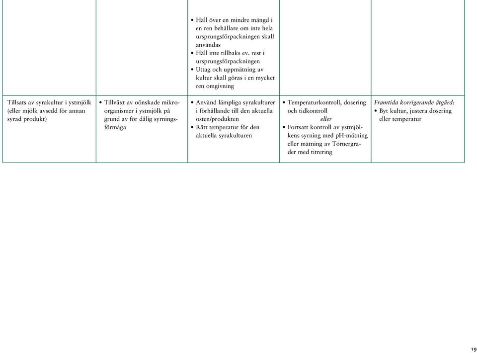 produkt) Tillväxt av oönskade mikroorganismer i ystmjölk på grund av för dålig syrningsförmåga Använd lämpliga syrakulturer i förhållande till den aktuella osten/produkten Rätt