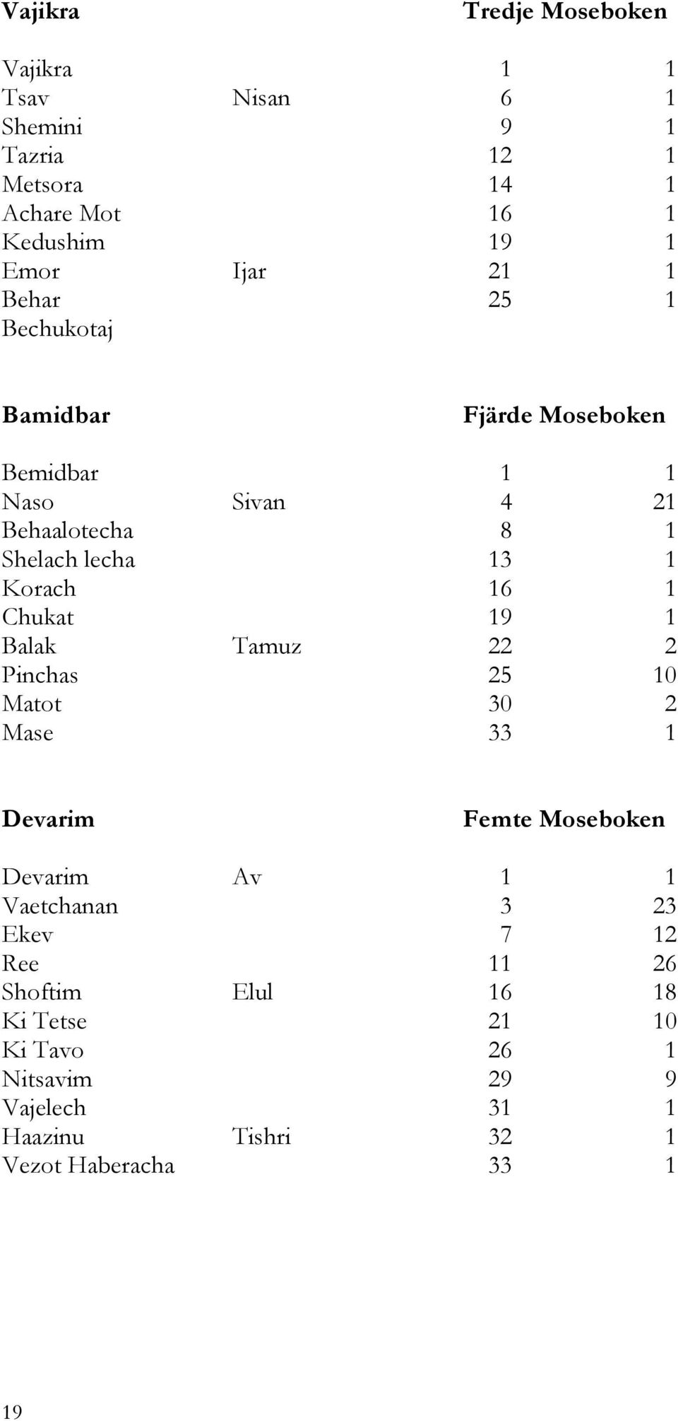 1 Chukat 19 1 Balak Tamuz 22 2 Pinchas 25 10 Matot 30 2 Mase 33 1 Devarim Femte Moseboken Devarim Av 1 1 Vaetchanan 3 23 Ekev 7