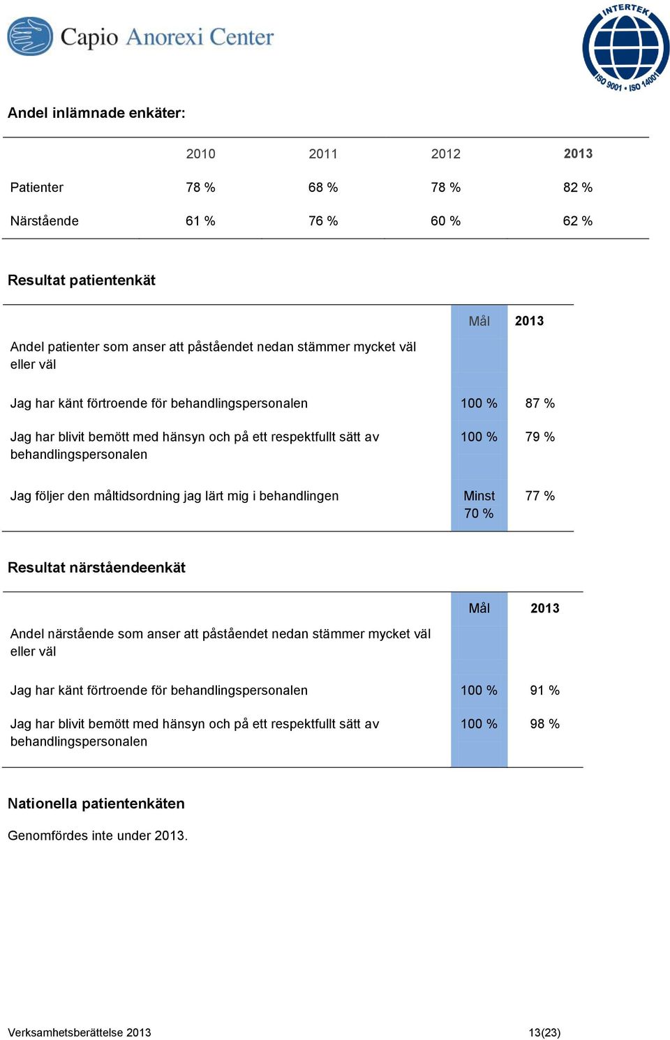 måltidsordning jag lärt mig i behandlingen Minst 70 % 77 % Resultat närståendeenkät Mål 2013 Andel närstående som anser att påståendet nedan stämmer mycket väl eller väl Jag har känt förtroende för